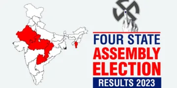 Election Result 2023: Three states will see BJP form governments, while Congress wins Telangana.