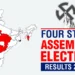 Election Result 2023: Three states will see BJP form governments, while Congress wins Telangana.